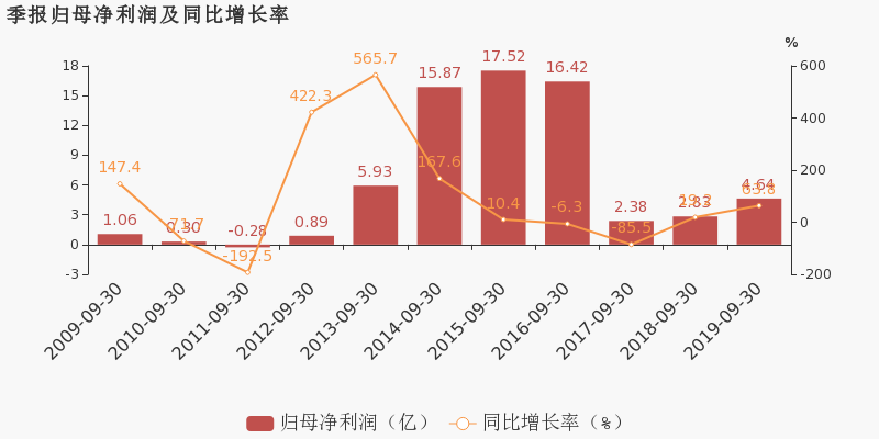 一季度惠柏新材归母净利润达882万，营收同比增长148.1%